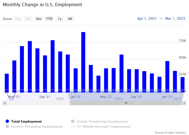 March 2023 - Monthly Change in US Employment (bar graph)